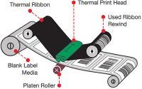 Thermal Transfer Printing Diagram